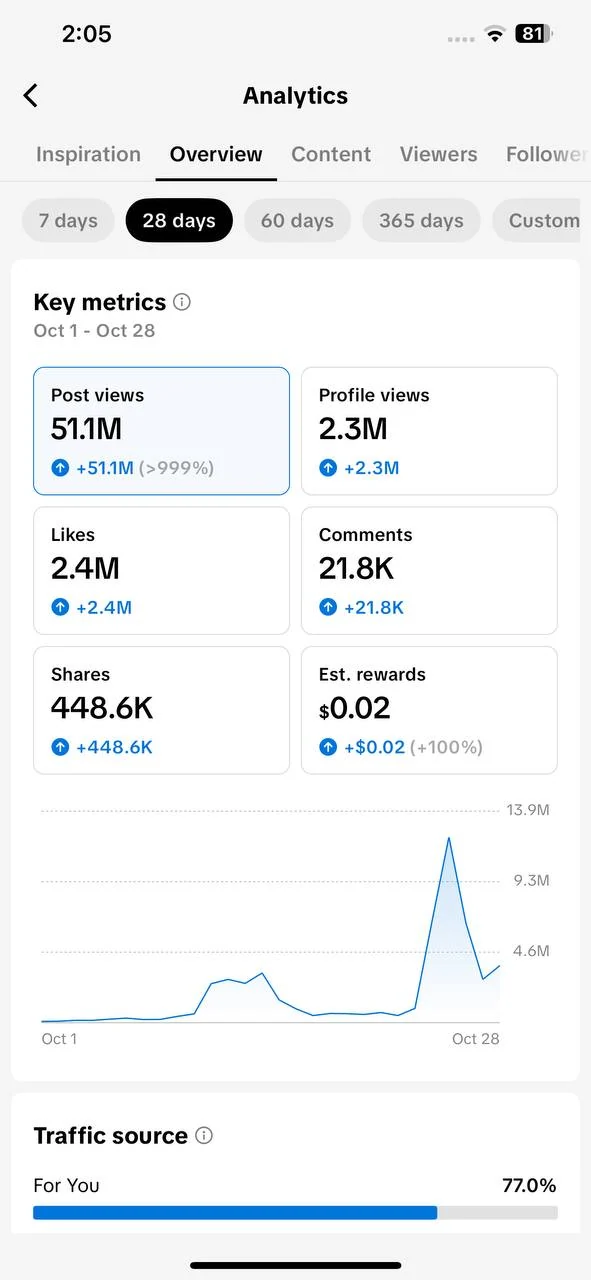 ภาพหน้าจอ TikTok Analytics ที่แสดง 51.1 ล้านยอดวิวใน 28 วัน
